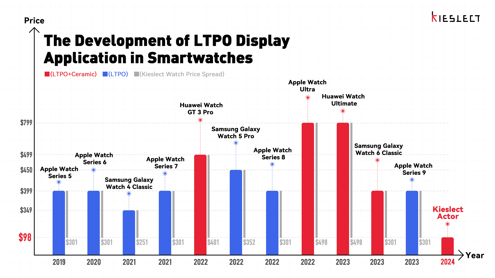 LTPO vs. AMOLED: The Display Revolution Powering the Future of Smartwatches